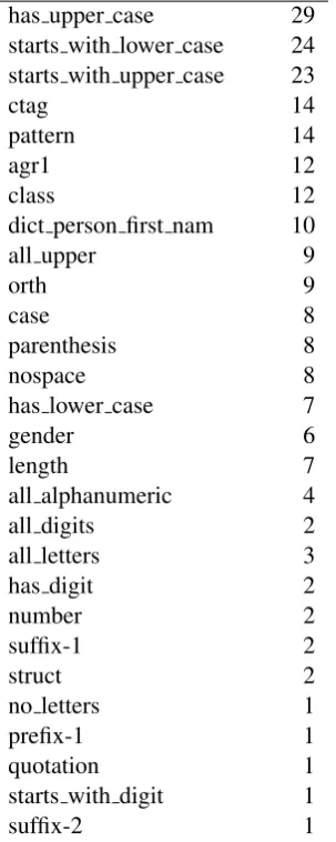 Table 5: A list of features used to construct the setof rules with a number of rules in which the featureappeared.