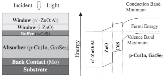 Figure 2.6 Typical CIGS solar cell configuration and band diagram [27]. 