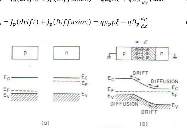 Figure 3.2 p-n junction formation and the diffusion & drift phenomena. [1] 