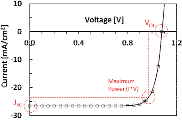 Figure 3.6 I-V curve of a TiO2/CuO/Cu2O solar cell generated by AFORS-HET software 