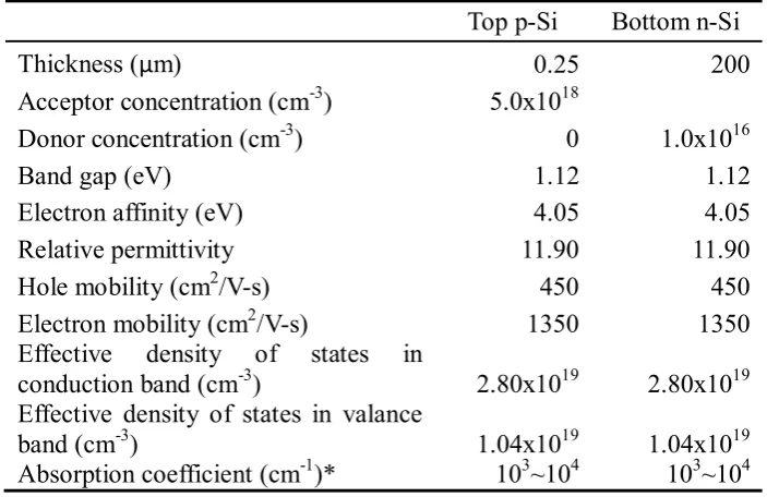 Table 4.2 Device modelling parameter settings for each layer in p/n Si solar cell in Fig.4.1