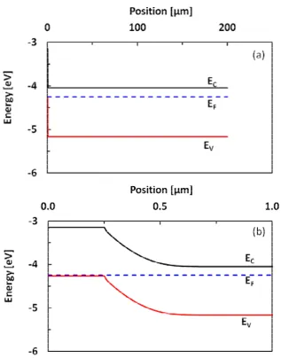 Figure 4.2 Band diagram of validation Si solar cell geometry produced by AMPS-1D. (a) the overall 