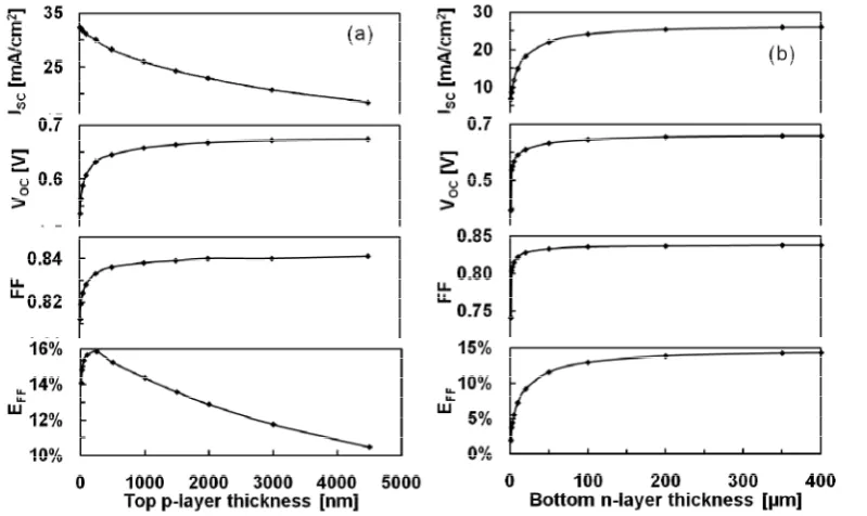 Figure 4.4 Performances vs. layer thickness of (a) p-type top layer and (b) n-type bottom layer