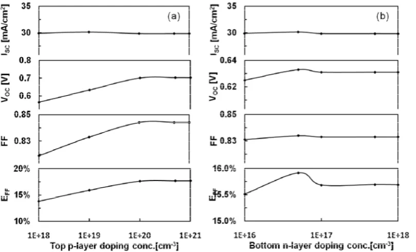 Figure 4.5 Performances vs. doping concentration of (a) p-type top layer and (b) n-type bottom layer