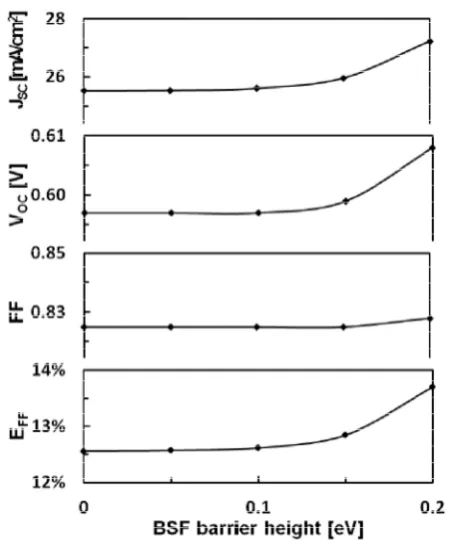 Figure 4.6 Solar cell performances v.s. BSF barrier height. *Note: top p-layer 0.25μm, 1x1019cm-3, 