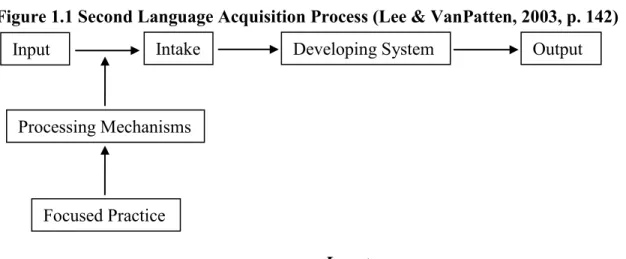 Figure 1.1 Second Language Acquisition Process (Lee &amp; VanPatten, 2003, p. 142) 