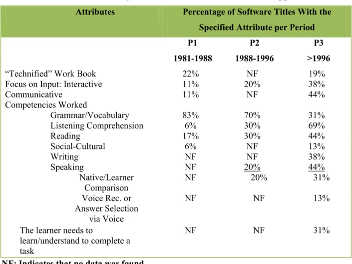 Table 2.1 Overview of the History of CALL Software (info taken from Appendix B)  Attributes  Percentage of Software Titles With the 