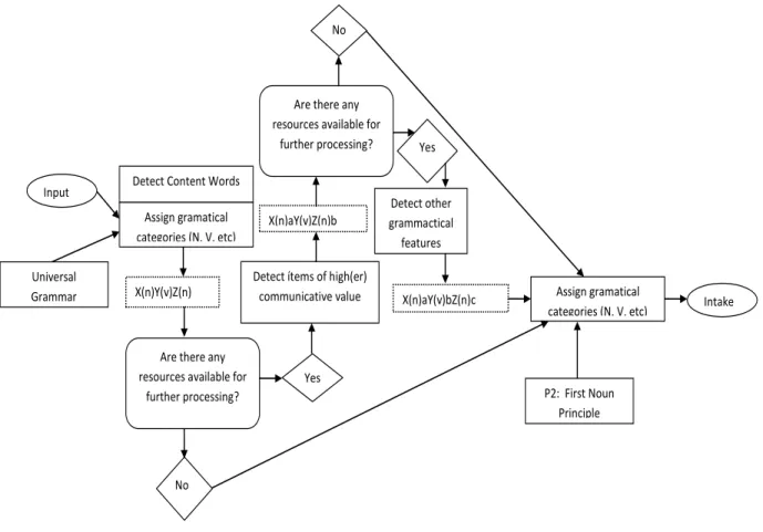 Figure 2.3 An Expanded Model of Second Language Acquisition Showing the Roles of  Some Learning Principles and Universal Grammar (VanPatten, 1996, p