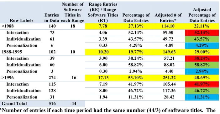 Table 3.1 provides an overview of the interaction, individualization, and personalization  categories