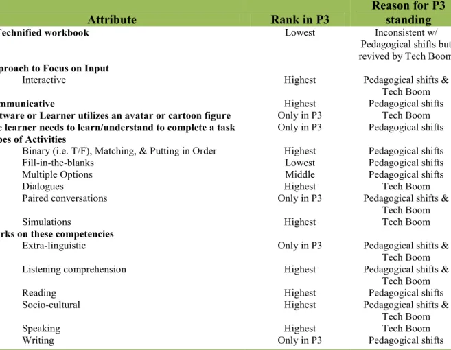 Table 3.2 shows the under-evolved attributes and sub-attributes of the interaction  category