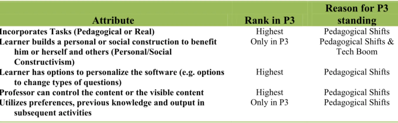 Table 3.4 shows the under-evolved attributes and sub-attributes of the personalization  category