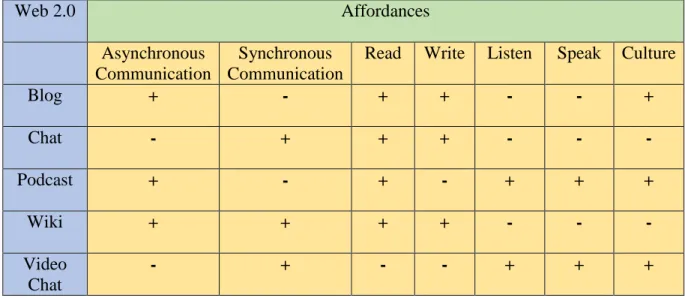 Table 3.2   Affordances of TSGLE  Web 2.0  Affordances  Asynchronous  Communication  Synchronous  Communication 