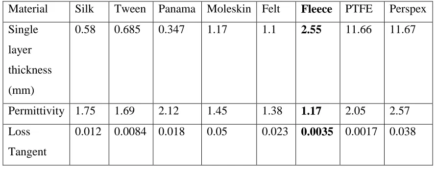 Table 2.1: Average result of the dielectric constant for each material 