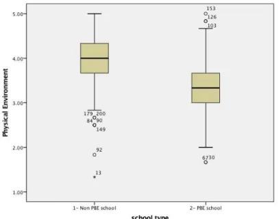 Figure 1. Box and Whisker Plot for Physical Environment scale.   