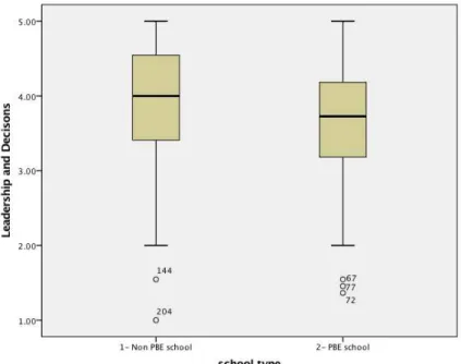 Figure 4. Box and Whisker Plot for Leadership and Decisions scale.   