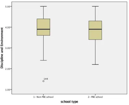 Figure 5. Box and Whisker Plot for Discipline and Environment scale.   