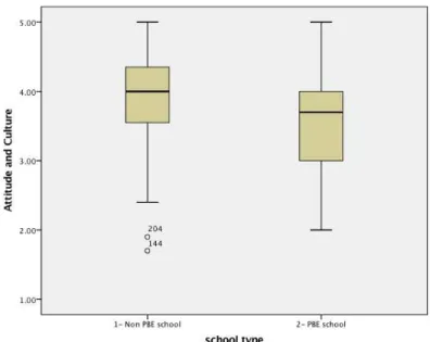 Figure 7. Box and Whisker Plot for Attitude and Culture scale.   