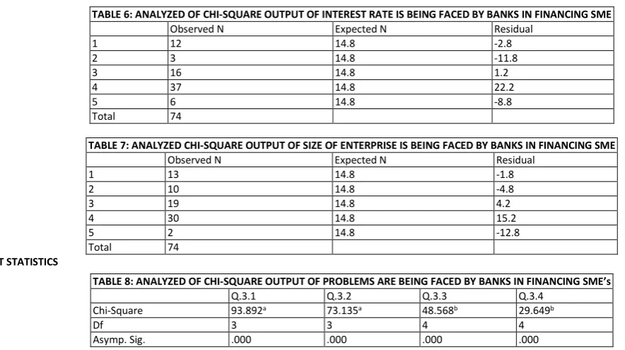 TABLE 6: ANALYZED OF CHI-SQUARE OUTPUT OF INTEREST RATE IS BEING FACED BY BANKS IN FINANCING SME  