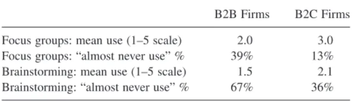 Table 2. Use of Groups Methods for Innovation for B2B versus B2C Firms Group Methods Usage by B2B versus B2C Firms in CPAS Data Set