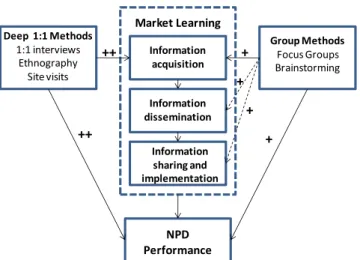Figure 1. Market Learning Framework for Weighing Group Research versus 1:1 Customer Research