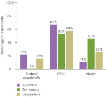 Figure 2. Satisfaction ratings of stated leadership  style by committee member respondents