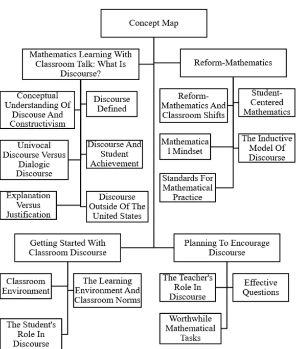 Figure 1. Conceptual Map with An Explanation