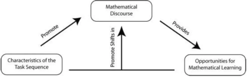 Figure 2. Discourse-Rich Mathematical Tasks