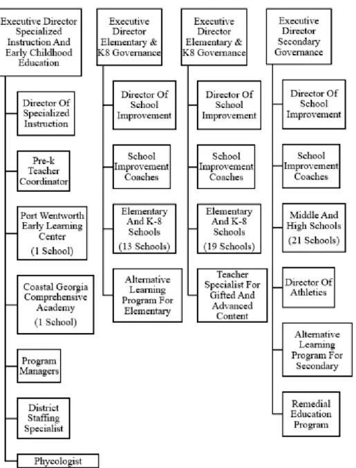 Figure 3. Academic Affairs Organizational Flowchart for Executive Director Tiers Instrumentation and Operationalization of Constructs