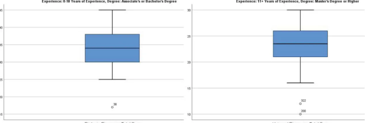 Figure 4. There should be no significant outliers in any cell of the design