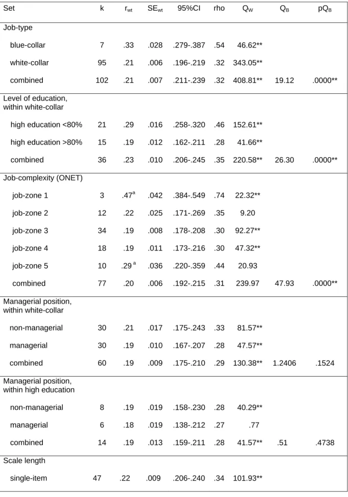 Table 2: Moderator analyses for correlational agreement between self- and supervisor ratings