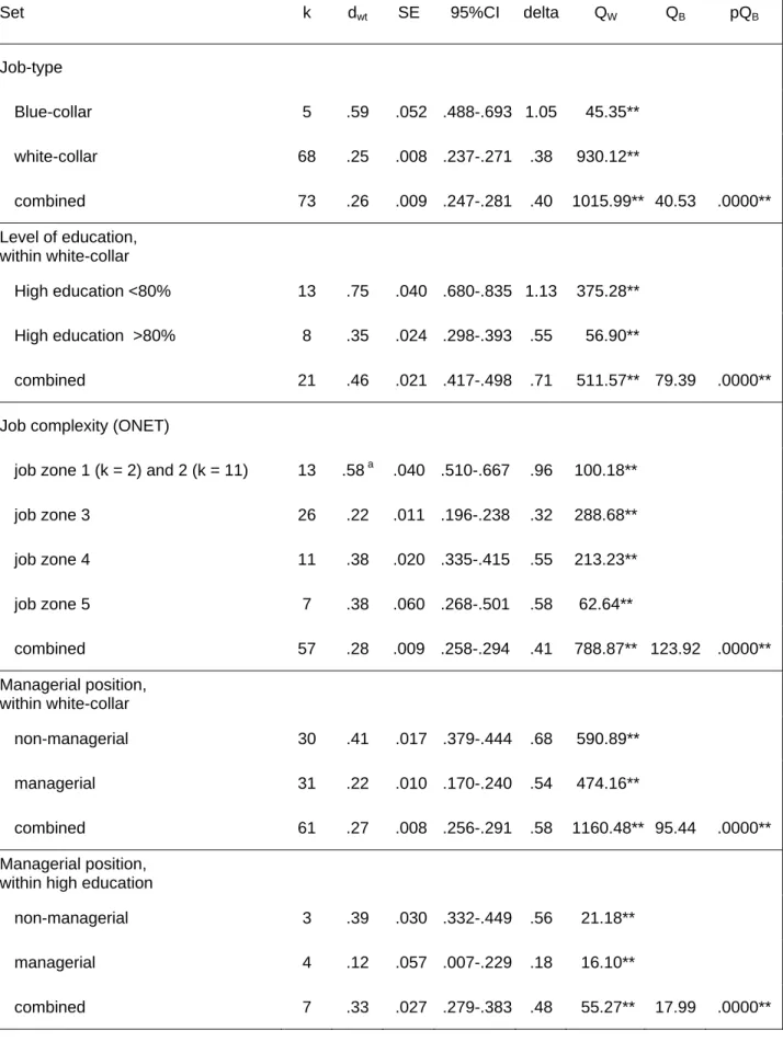 Table 3: Moderator analyses for mean-difference scores between self- and supervisory ratings