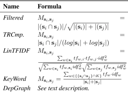 Table 1: Similarity measures from previous works.