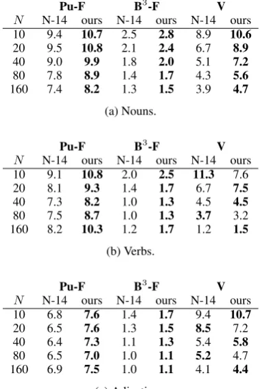 Table 2: Evaluation of the senses produced by oursystem and that of Neelakantan et al