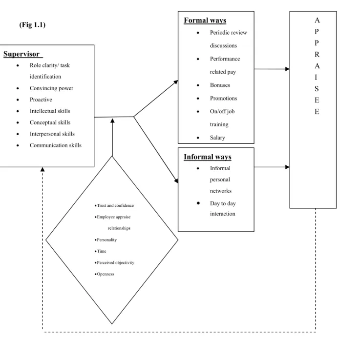 Fig 1.1  an integrated model showing critical elements of the constructive performance feedbackSupervisor 