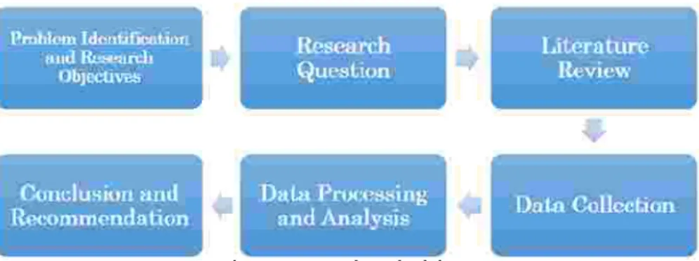 Figure 1: Research Methodology