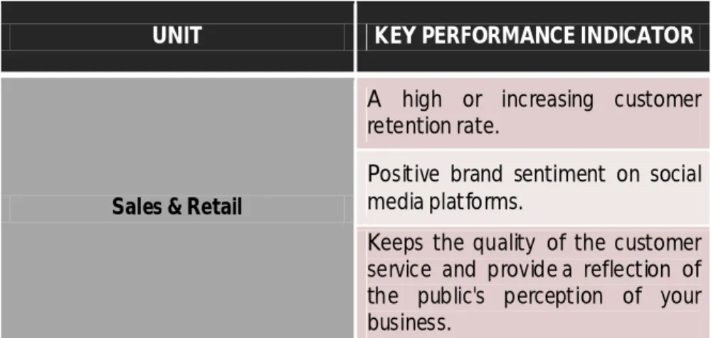 Table 1: Sales and retail’s KPI