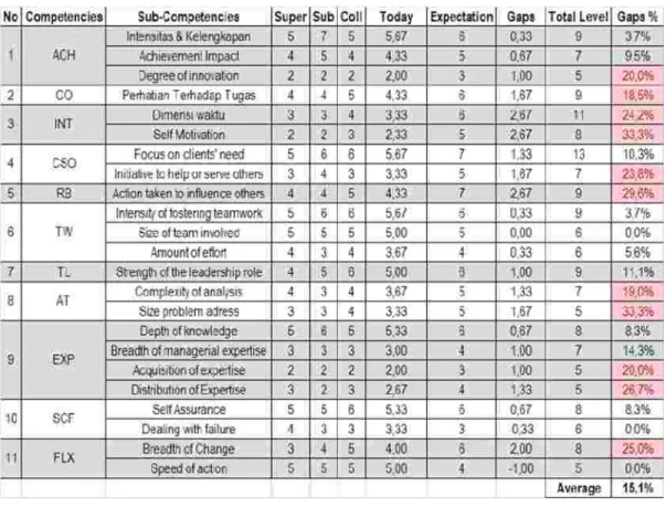 Table 5: Level 3 result of 360 degree feedback