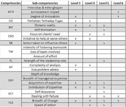 Table 5: Competency gaps summary