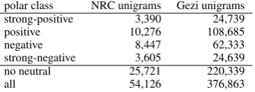Table 3: Prior polarity class distribution.
