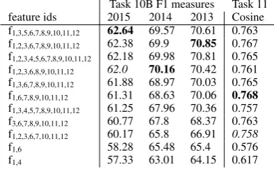 Table 9: Performance of different feature bundles.