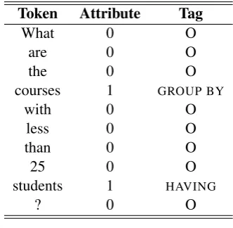 Table 2: Example of tagging scheme