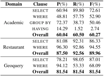 Table 6: Results obtained on adding contextualfeatures.