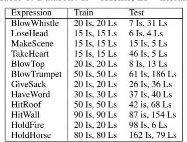 Table 1: Datasets: Is = idioms; Ls = literals