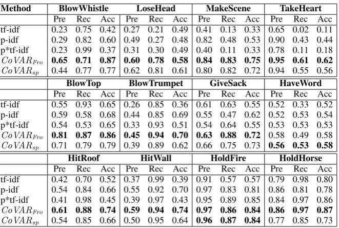 Table 2: Average accuracy of competing methods on 12 datasets