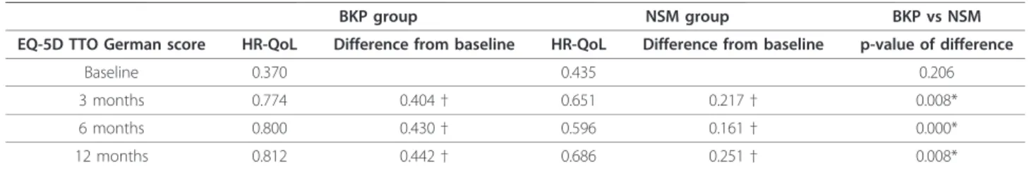 Table 1 Mean EQ-5D TTO (Germany) for BKP and NSM, and differences between and within groups