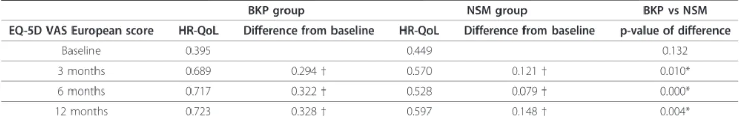 Table 2 Mean EQ-5D VAS (Europe) for BKP and NSM, and differences between and within groups