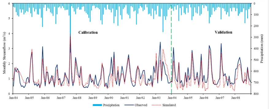 Figure 8. Observed and simulated time series baseflow for the UWBDR watershed during calibration and validation periods 