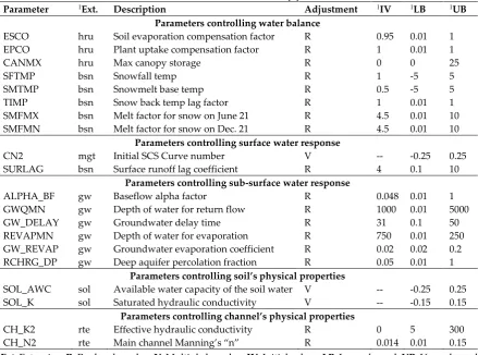 Table 1. SWAT input parameters used for the UWBDR and Walzem Creek watersheds calibration of streamflow and baseflow [8] 