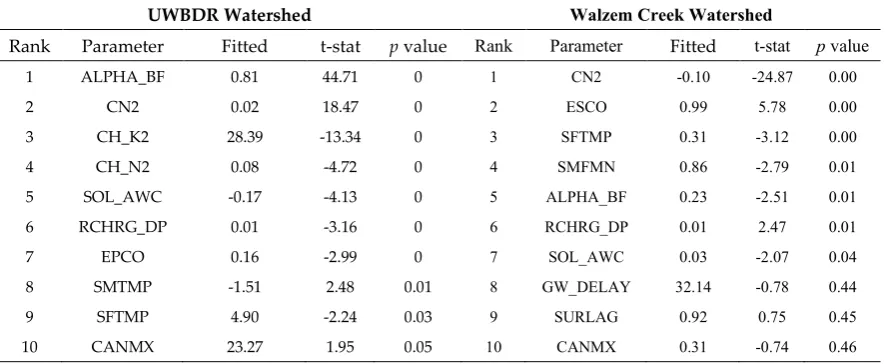 Table 2. Top 10 optimized SWAT sensitive parameter values in the UWBDR watershed and Walzem Creek watershed 