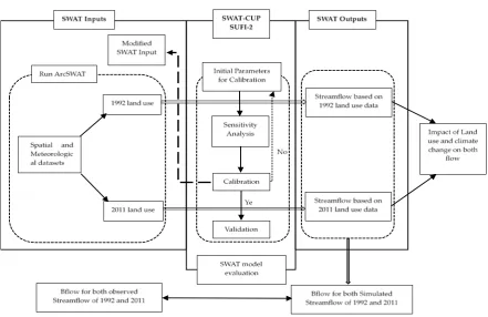 Table 3. Temporal trends in annual streamflow and baseflow in the study areas 